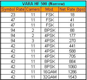 VARA HF 500 Seed Levels